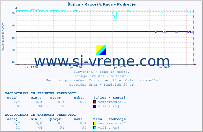 POVPREČJE :: Šujica - Razori & Rača - Podrečje :: temperatura | pretok | višina :: zadnja dva dni / 5 minut.