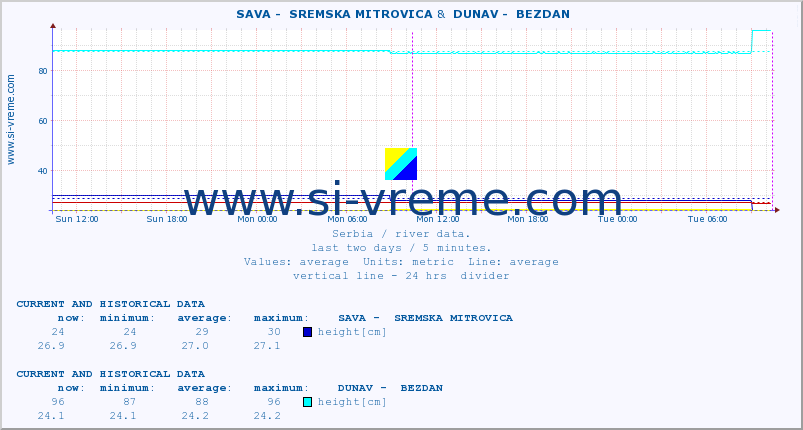  ::  SAVA -  SREMSKA MITROVICA &  DUNAV -  BEZDAN :: height |  |  :: last two days / 5 minutes.