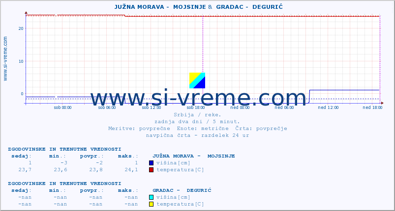 POVPREČJE ::  JUŽNA MORAVA -  MOJSINJE &  GRADAC -  DEGURIĆ :: višina | pretok | temperatura :: zadnja dva dni / 5 minut.