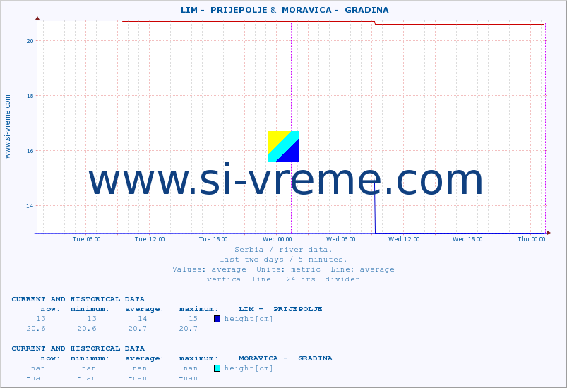  ::  LIM -  PRIJEPOLJE &  MORAVICA -  GRADINA :: height |  |  :: last two days / 5 minutes.