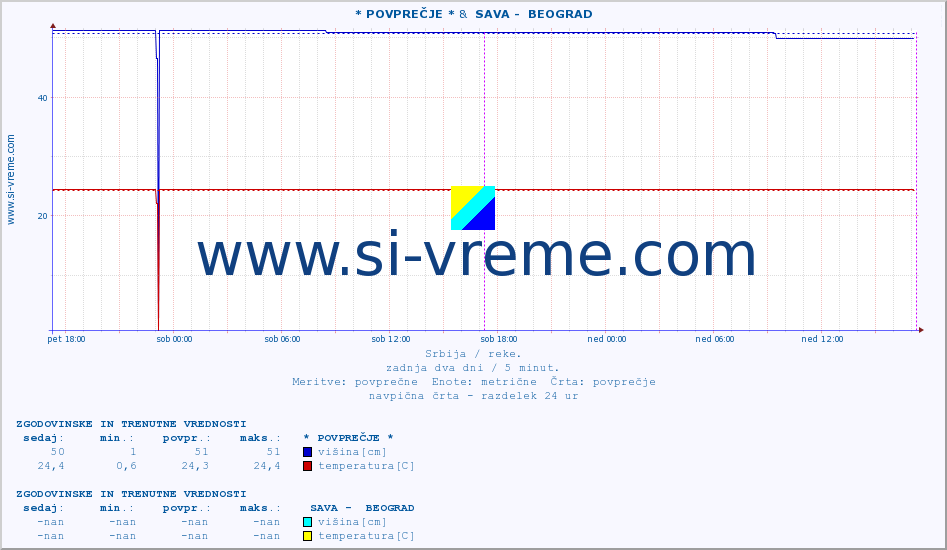 POVPREČJE :: * POVPREČJE * &  SAVA -  BEOGRAD :: višina | pretok | temperatura :: zadnja dva dni / 5 minut.