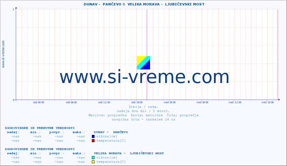 POVPREČJE ::  DUNAV -  PANČEVO &  VELIKA MORAVA -  LJUBIČEVSKI MOST :: višina | pretok | temperatura :: zadnja dva dni / 5 minut.