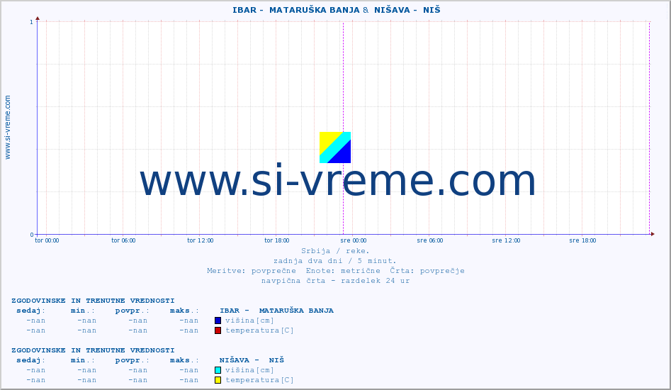 POVPREČJE ::  IBAR -  MATARUŠKA BANJA &  NIŠAVA -  NIŠ :: višina | pretok | temperatura :: zadnja dva dni / 5 minut.