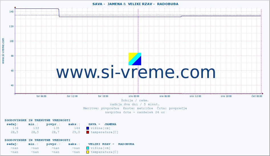 POVPREČJE ::  SAVA -  JAMENA &  VELIKI RZAV -  RADOBUĐA :: višina | pretok | temperatura :: zadnja dva dni / 5 minut.