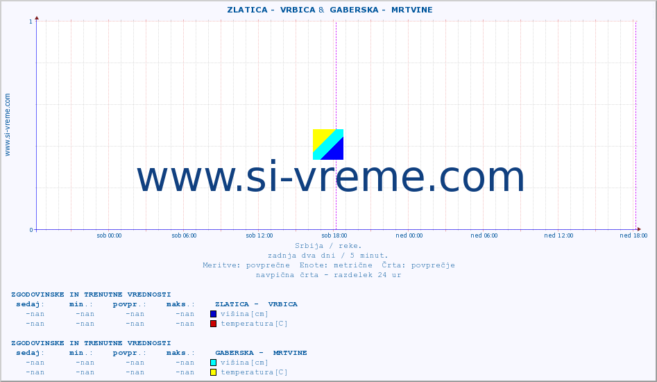 POVPREČJE ::  ZLATICA -  VRBICA &  GABERSKA -  MRTVINE :: višina | pretok | temperatura :: zadnja dva dni / 5 minut.