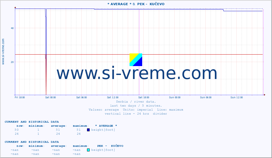  :: * AVERAGE * &  PEK -  KUČEVO :: height |  |  :: last two days / 5 minutes.