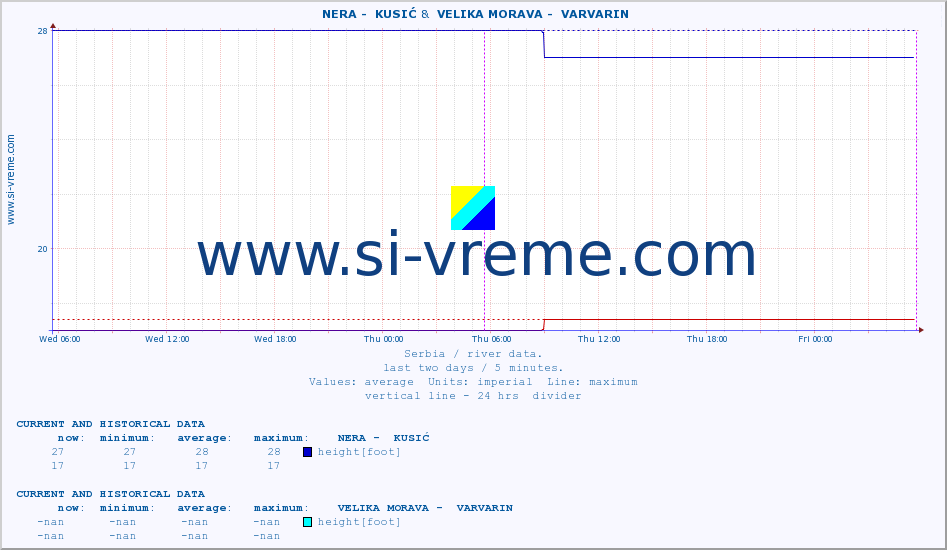  ::  NERA -  KUSIĆ &  VELIKA MORAVA -  VARVARIN :: height |  |  :: last two days / 5 minutes.