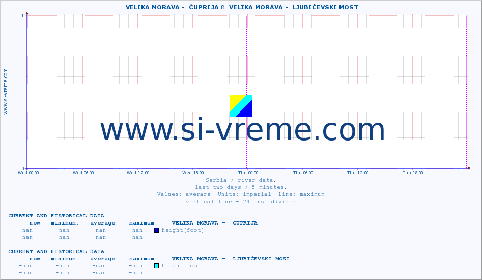 ::  VELIKA MORAVA -  ĆUPRIJA &  VELIKA MORAVA -  LJUBIČEVSKI MOST :: height |  |  :: last two days / 5 minutes.