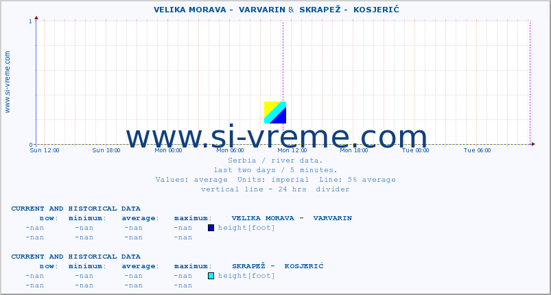  ::  VELIKA MORAVA -  VARVARIN &  SKRAPEŽ -  KOSJERIĆ :: height |  |  :: last two days / 5 minutes.