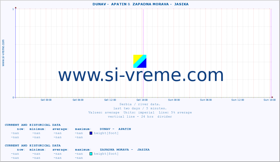  ::  DUNAV -  APATIN &  ZAPADNA MORAVA -  JASIKA :: height |  |  :: last two days / 5 minutes.