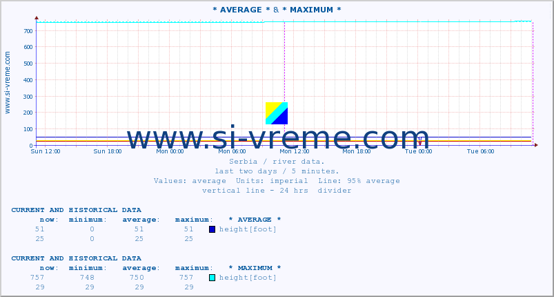  :: * AVERAGE * & * MAXIMUM * :: height |  |  :: last two days / 5 minutes.