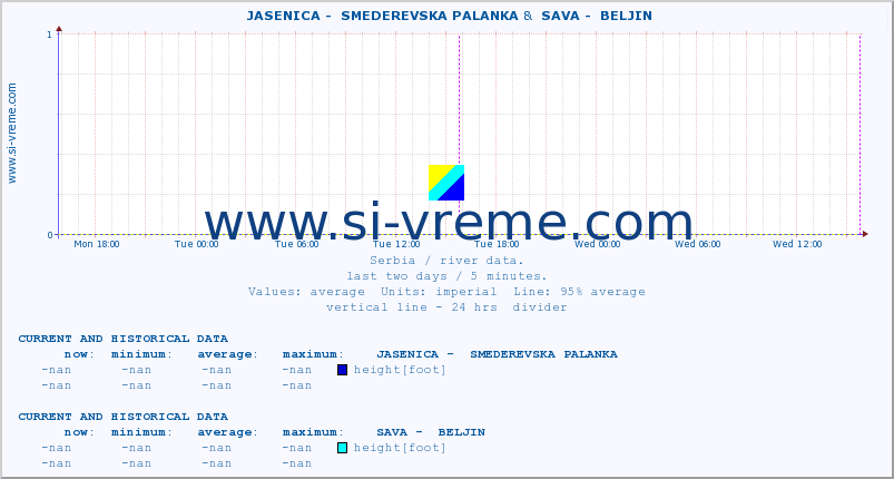  ::  JASENICA -  SMEDEREVSKA PALANKA &  SAVA -  BELJIN :: height |  |  :: last two days / 5 minutes.