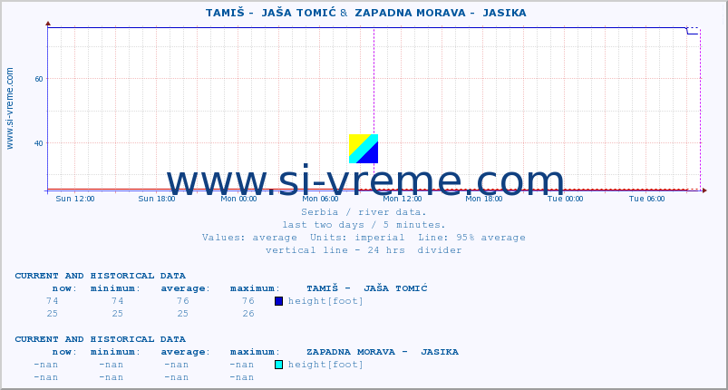  ::  TAMIŠ -  JAŠA TOMIĆ &  ZAPADNA MORAVA -  JASIKA :: height |  |  :: last two days / 5 minutes.