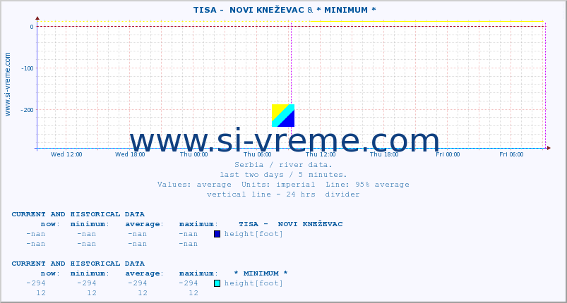  ::  TISA -  NOVI KNEŽEVAC & * MINIMUM* :: height |  |  :: last two days / 5 minutes.