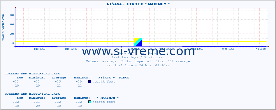  ::  NIŠAVA -  PIROT & * MAXIMUM * :: height |  |  :: last two days / 5 minutes.