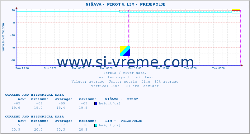  ::  NIŠAVA -  PIROT &  LIM -  PRIJEPOLJE :: height |  |  :: last two days / 5 minutes.