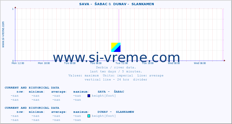  ::  SAVA -  ŠABAC &  DUNAV -  SLANKAMEN :: height |  |  :: last two days / 5 minutes.