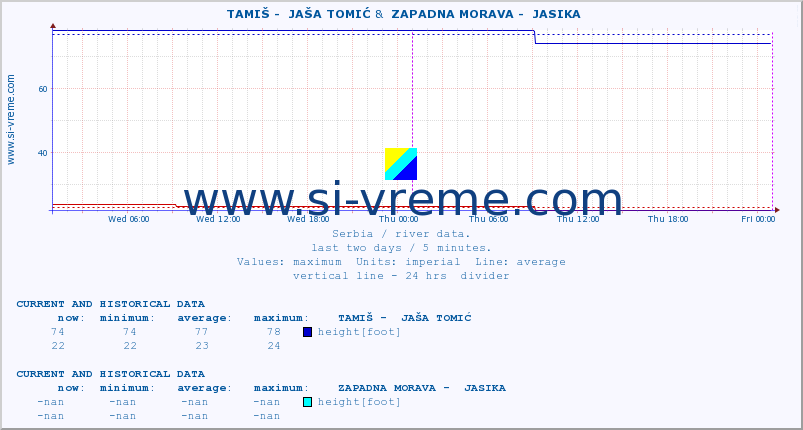  ::  TAMIŠ -  JAŠA TOMIĆ &  ZAPADNA MORAVA -  JASIKA :: height |  |  :: last two days / 5 minutes.