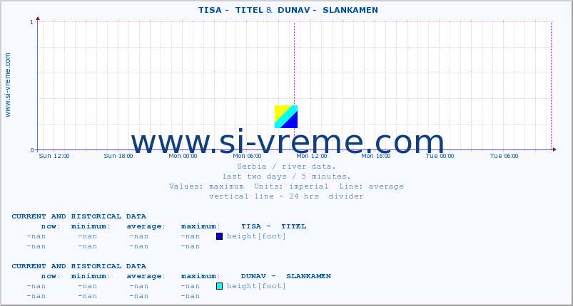  ::  TISA -  TITEL &  DUNAV -  SLANKAMEN :: height |  |  :: last two days / 5 minutes.