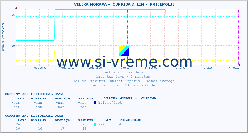  ::  VELIKA MORAVA -  ĆUPRIJA &  LIM -  PRIJEPOLJE :: height |  |  :: last two days / 5 minutes.