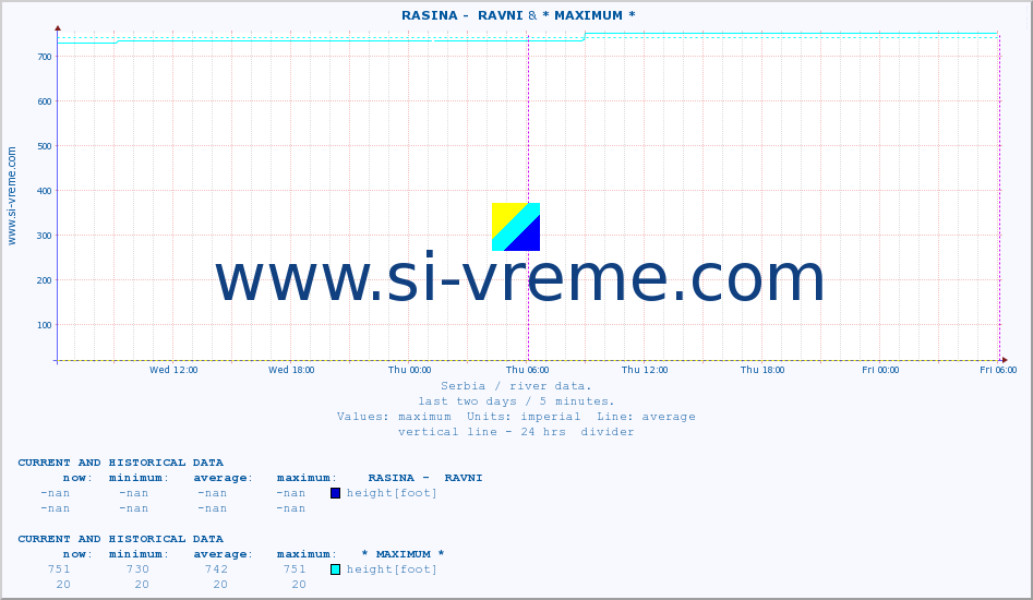  ::  RASINA -  RAVNI & * MAXIMUM * :: height |  |  :: last two days / 5 minutes.