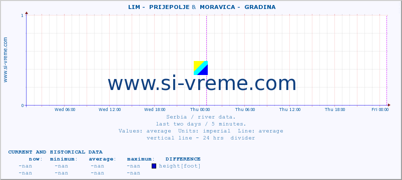  ::  LIM -  PRIJEPOLJE &  MORAVICA -  GRADINA :: height |  |  :: last two days / 5 minutes.