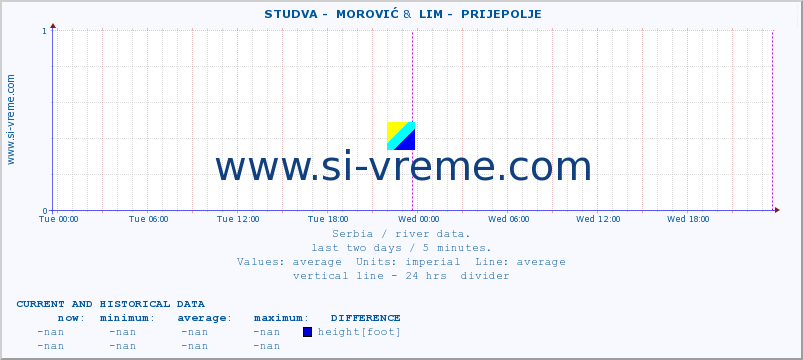  ::  STUDVA -  MOROVIĆ &  LIM -  PRIJEPOLJE :: height |  |  :: last two days / 5 minutes.