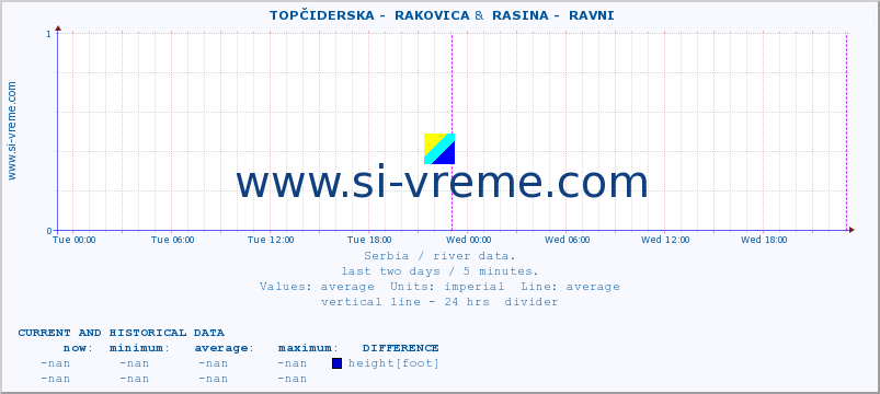  ::  TOPČIDERSKA -  RAKOVICA &  RASINA -  RAVNI :: height |  |  :: last two days / 5 minutes.