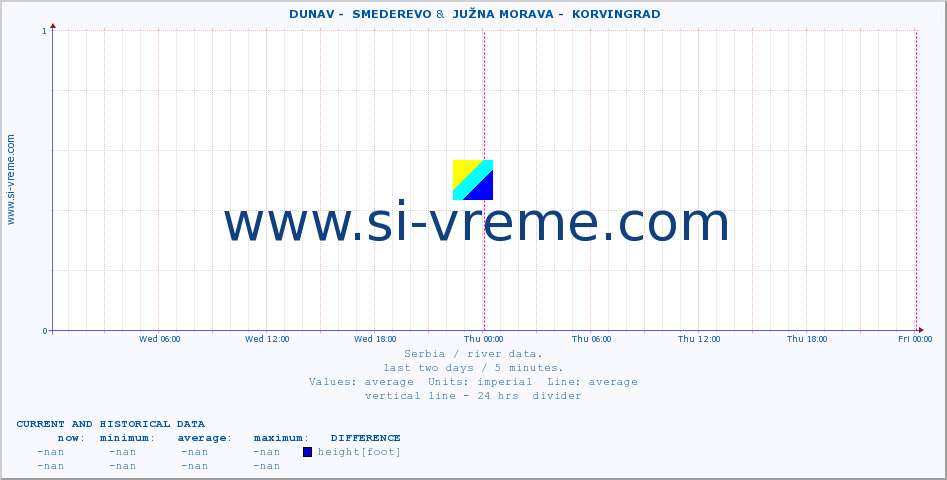  ::  DUNAV -  SMEDEREVO &  JUŽNA MORAVA -  KORVINGRAD :: height |  |  :: last two days / 5 minutes.
