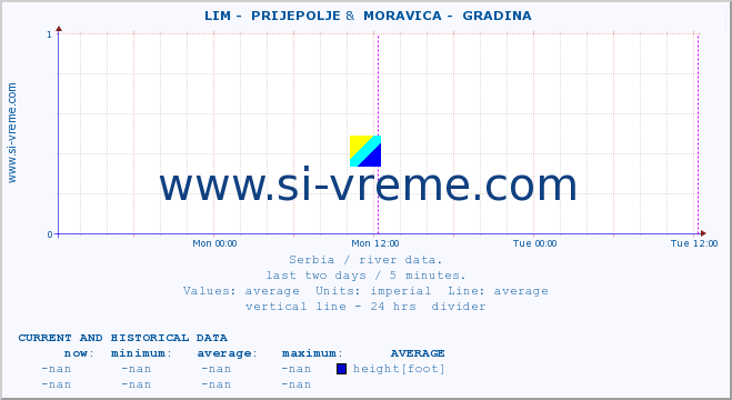  ::  LIM -  PRIJEPOLJE &  MORAVICA -  GRADINA :: height |  |  :: last two days / 5 minutes.