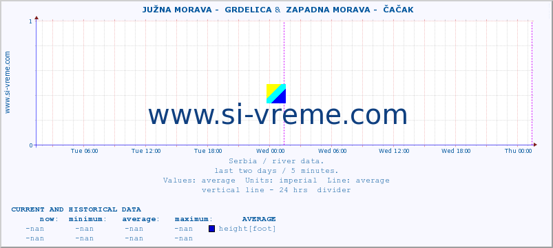  ::  JUŽNA MORAVA -  GRDELICA &  ZAPADNA MORAVA -  ČAČAK :: height |  |  :: last two days / 5 minutes.