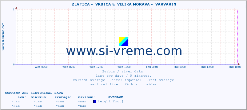  ::  ZLATICA -  VRBICA &  VELIKA MORAVA -  VARVARIN :: height |  |  :: last two days / 5 minutes.
