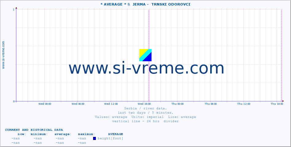  :: * AVERAGE * &  JERMA -  TRNSKI ODOROVCI :: height |  |  :: last two days / 5 minutes.