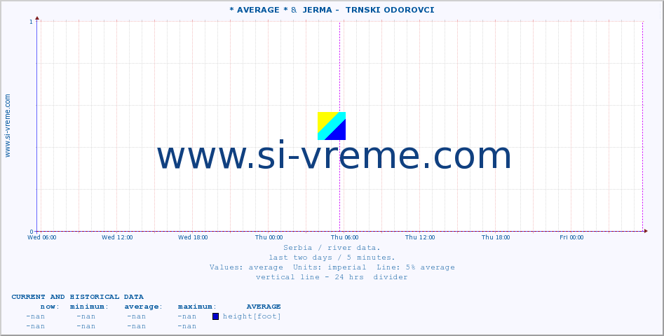  :: * AVERAGE * &  JERMA -  TRNSKI ODOROVCI :: height |  |  :: last two days / 5 minutes.