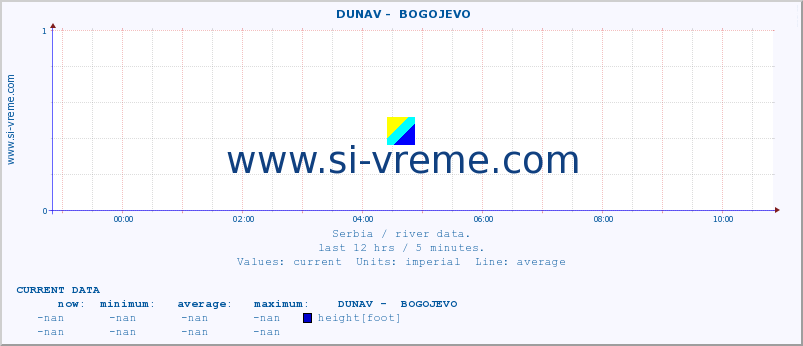  ::  DUNAV -  BOGOJEVO :: height |  |  :: last day / 5 minutes.