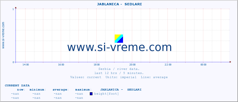  ::  JABLANICA -  SEDLARI :: height |  |  :: last day / 5 minutes.