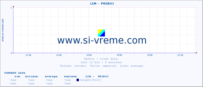  ::  LIM -  PRIBOJ :: height |  |  :: last day / 5 minutes.