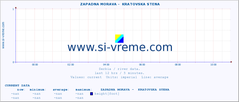  ::  ZAPADNA MORAVA -  KRATOVSKA STENA :: height |  |  :: last day / 5 minutes.