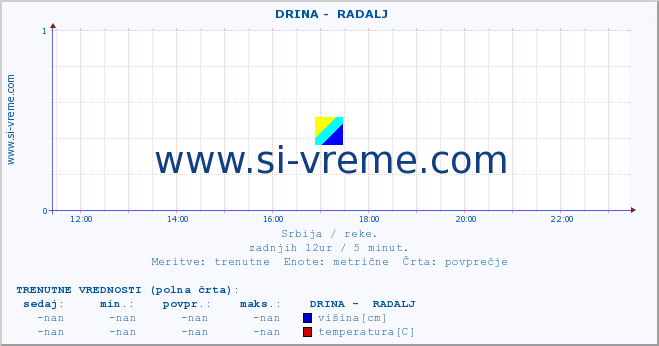 POVPREČJE ::  DRINA -  RADALJ :: višina | pretok | temperatura :: zadnji dan / 5 minut.