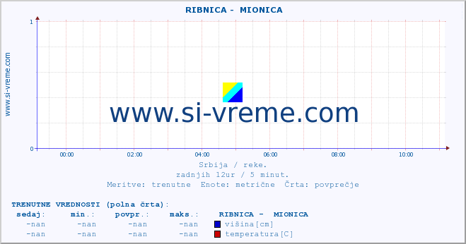 POVPREČJE ::  RIBNICA -  MIONICA :: višina | pretok | temperatura :: zadnji dan / 5 minut.