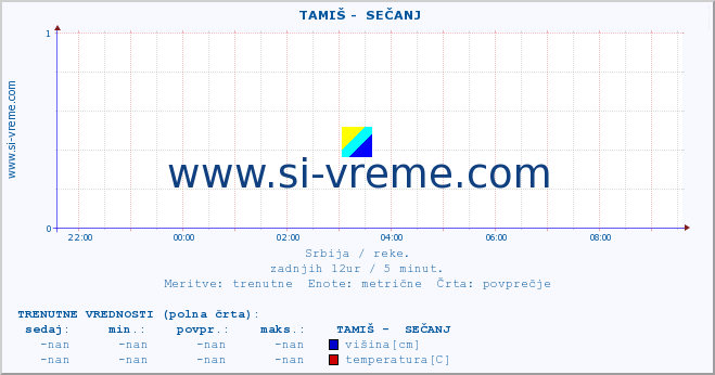 POVPREČJE ::  TAMIŠ -  SEČANJ :: višina | pretok | temperatura :: zadnji dan / 5 minut.