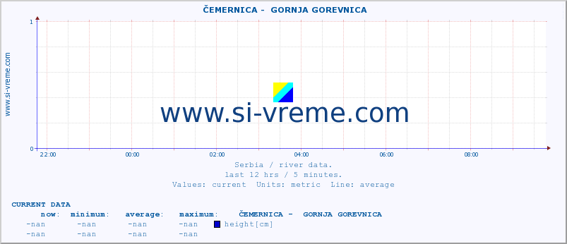  ::  ČEMERNICA -  GORNJA GOREVNICA :: height |  |  :: last day / 5 minutes.