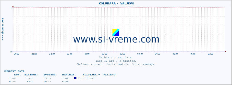  ::  KOLUBARA -  VALJEVO :: height |  |  :: last day / 5 minutes.