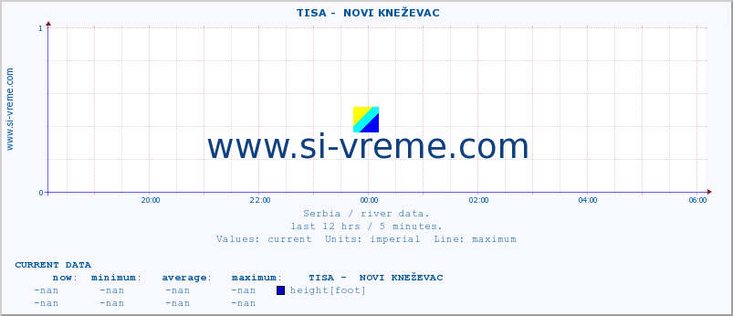  ::  TISA -  NOVI KNEŽEVAC :: height |  |  :: last day / 5 minutes.