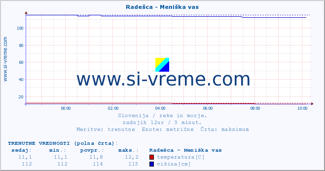 POVPREČJE :: Radešca - Meniška vas :: temperatura | pretok | višina :: zadnji dan / 5 minut.