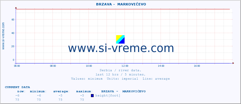  ::  BRZAVA -  MARKOVIĆEVO :: height |  |  :: last day / 5 minutes.