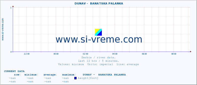  ::  DUNAV -  BANATSKA PALANKA :: height |  |  :: last day / 5 minutes.