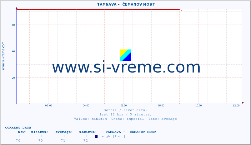  ::  TAMNAVA -  ĆEMANOV MOST :: height |  |  :: last day / 5 minutes.