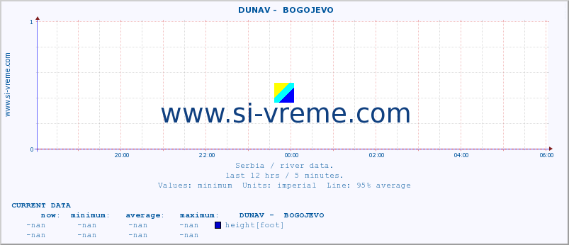  ::  DUNAV -  BOGOJEVO :: height |  |  :: last day / 5 minutes.