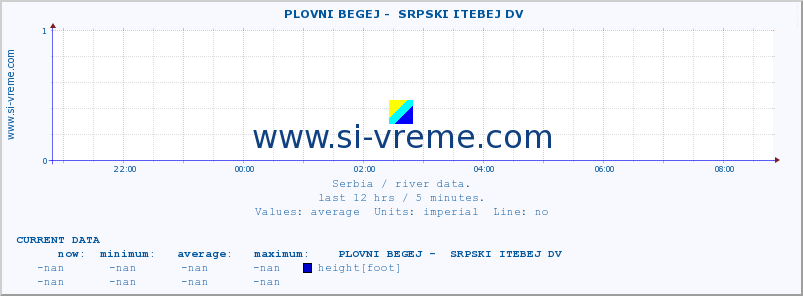  ::  PLOVNI BEGEJ -  SRPSKI ITEBEJ DV :: height |  |  :: last day / 5 minutes.